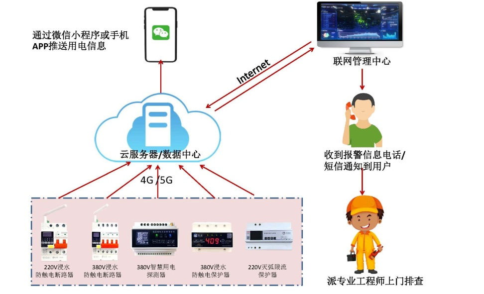 珩祥电保乐投线上平台(集团)官方网站安全用电-监狱伙房方案